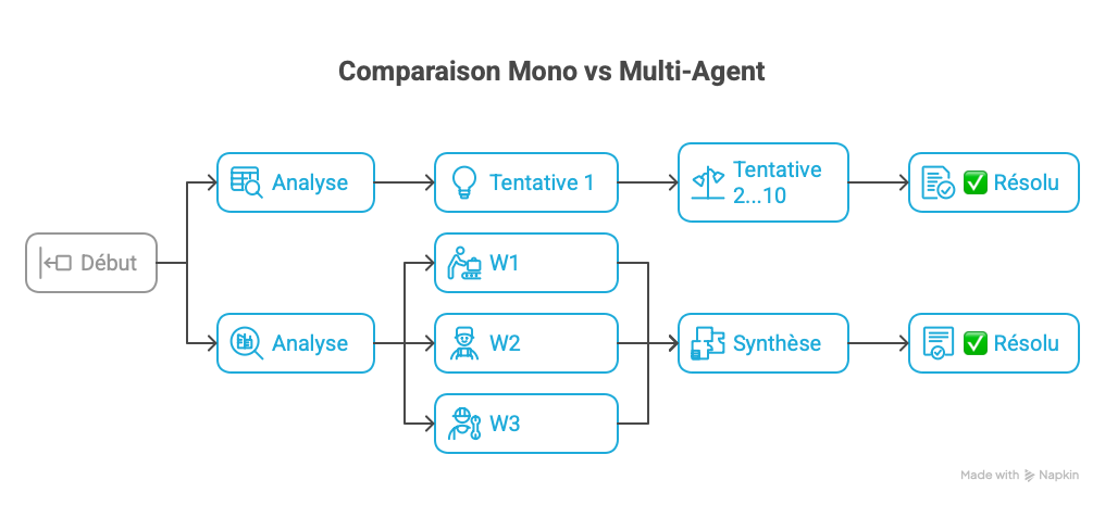Mono-Agent vs Multi-Agent Flow