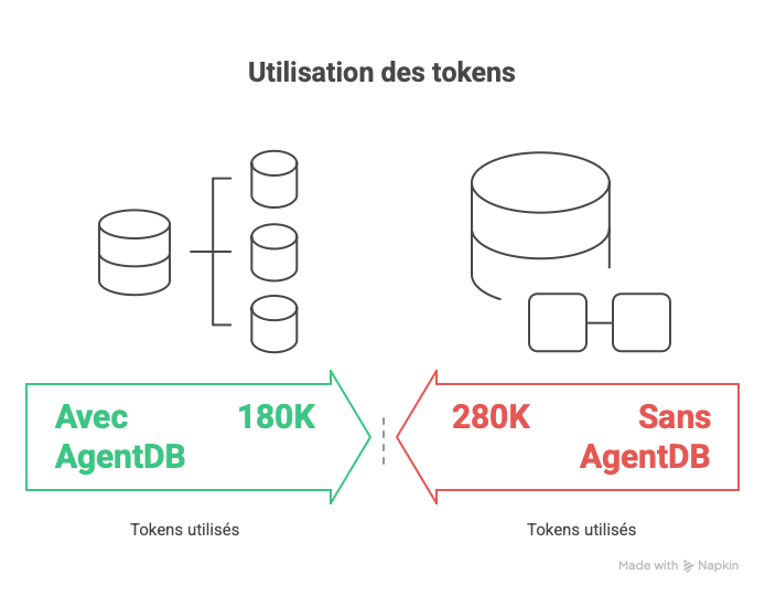 Token usage with and without AgentDB